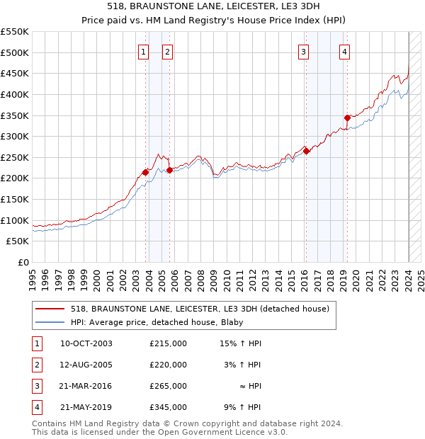 518, BRAUNSTONE LANE, LEICESTER, LE3 3DH: Price paid vs HM Land Registry's House Price Index