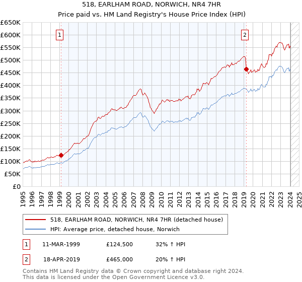 518, EARLHAM ROAD, NORWICH, NR4 7HR: Price paid vs HM Land Registry's House Price Index