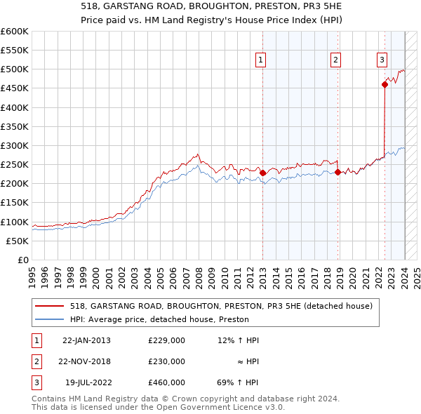 518, GARSTANG ROAD, BROUGHTON, PRESTON, PR3 5HE: Price paid vs HM Land Registry's House Price Index