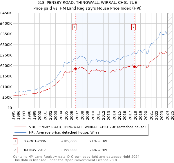 518, PENSBY ROAD, THINGWALL, WIRRAL, CH61 7UE: Price paid vs HM Land Registry's House Price Index