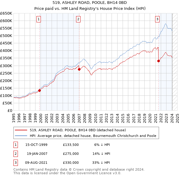 519, ASHLEY ROAD, POOLE, BH14 0BD: Price paid vs HM Land Registry's House Price Index