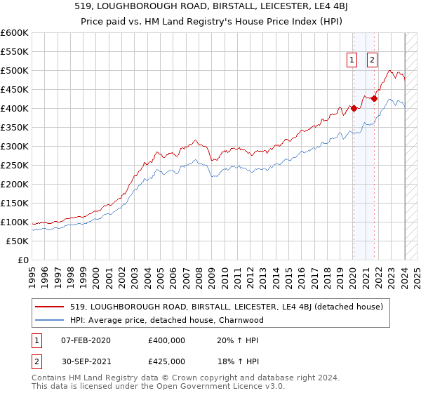 519, LOUGHBOROUGH ROAD, BIRSTALL, LEICESTER, LE4 4BJ: Price paid vs HM Land Registry's House Price Index