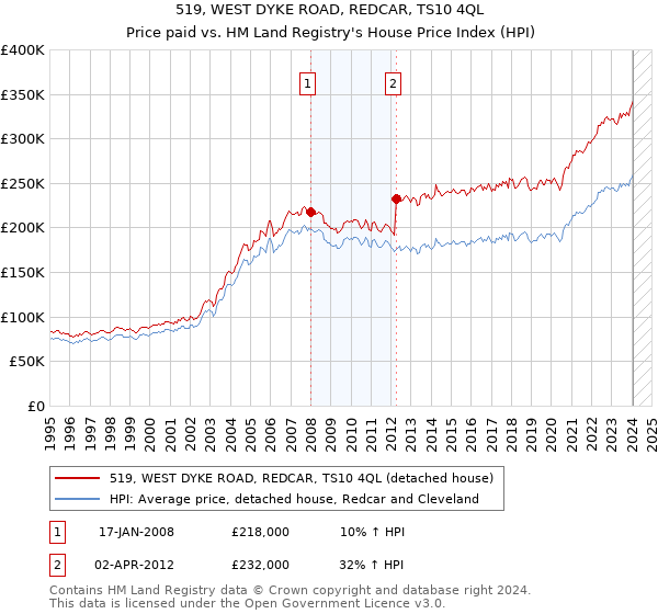 519, WEST DYKE ROAD, REDCAR, TS10 4QL: Price paid vs HM Land Registry's House Price Index