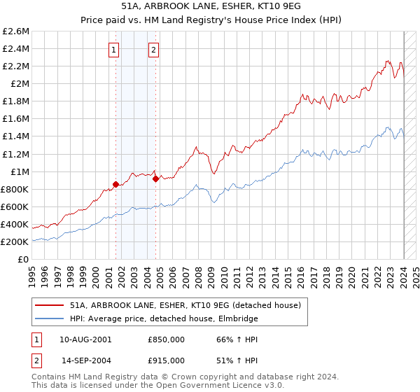 51A, ARBROOK LANE, ESHER, KT10 9EG: Price paid vs HM Land Registry's House Price Index