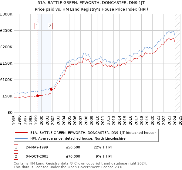 51A, BATTLE GREEN, EPWORTH, DONCASTER, DN9 1JT: Price paid vs HM Land Registry's House Price Index