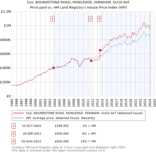 51A, BOUNDSTONE ROAD, ROWLEDGE, FARNHAM, GU10 4AT: Price paid vs HM Land Registry's House Price Index