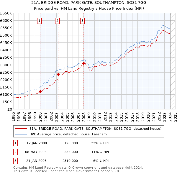 51A, BRIDGE ROAD, PARK GATE, SOUTHAMPTON, SO31 7GG: Price paid vs HM Land Registry's House Price Index