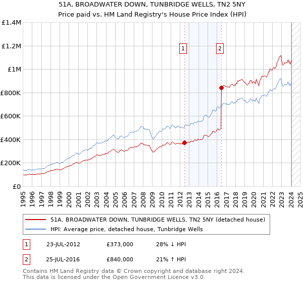 51A, BROADWATER DOWN, TUNBRIDGE WELLS, TN2 5NY: Price paid vs HM Land Registry's House Price Index