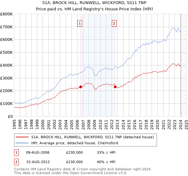 51A, BROCK HILL, RUNWELL, WICKFORD, SS11 7NP: Price paid vs HM Land Registry's House Price Index