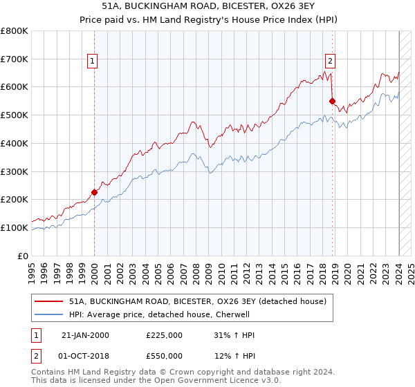 51A, BUCKINGHAM ROAD, BICESTER, OX26 3EY: Price paid vs HM Land Registry's House Price Index