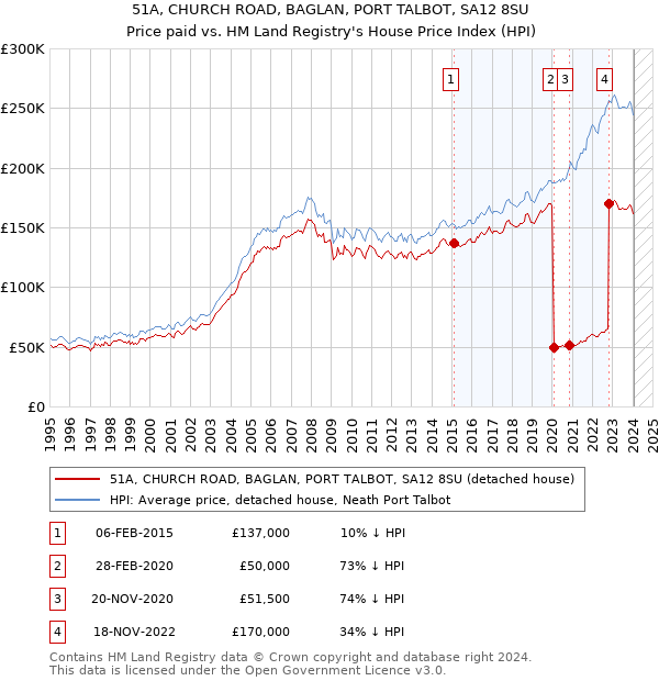 51A, CHURCH ROAD, BAGLAN, PORT TALBOT, SA12 8SU: Price paid vs HM Land Registry's House Price Index