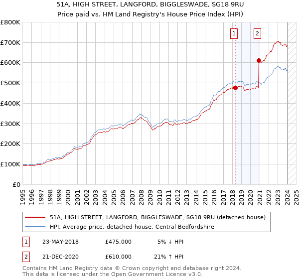 51A, HIGH STREET, LANGFORD, BIGGLESWADE, SG18 9RU: Price paid vs HM Land Registry's House Price Index