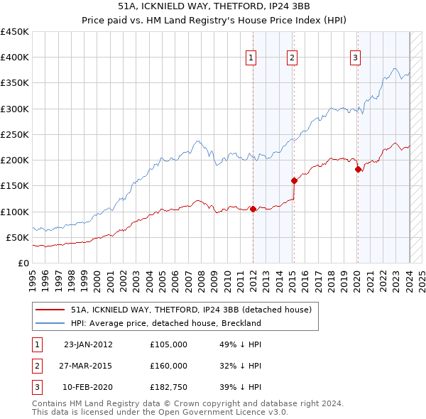 51A, ICKNIELD WAY, THETFORD, IP24 3BB: Price paid vs HM Land Registry's House Price Index