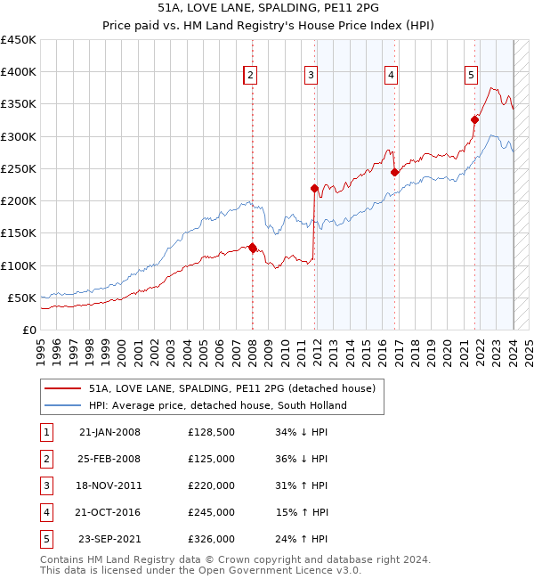 51A, LOVE LANE, SPALDING, PE11 2PG: Price paid vs HM Land Registry's House Price Index