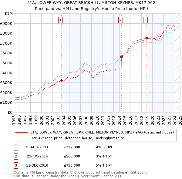 51A, LOWER WAY, GREAT BRICKHILL, MILTON KEYNES, MK17 9AG: Price paid vs HM Land Registry's House Price Index