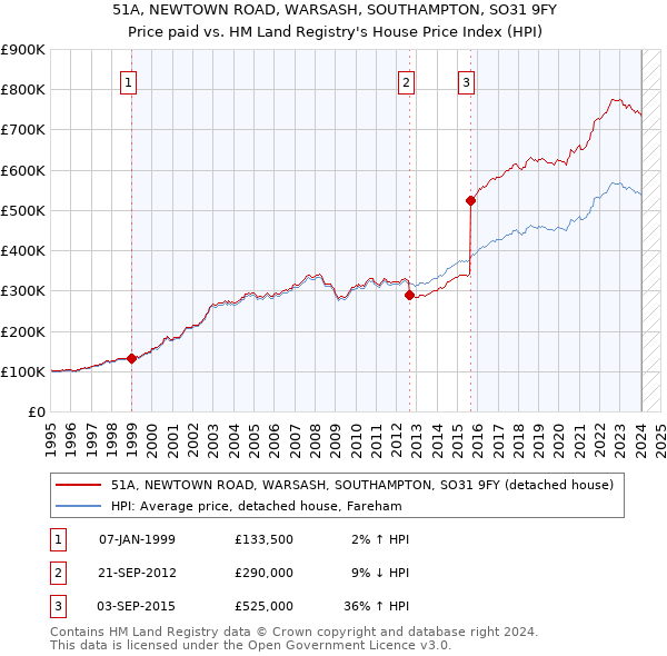 51A, NEWTOWN ROAD, WARSASH, SOUTHAMPTON, SO31 9FY: Price paid vs HM Land Registry's House Price Index