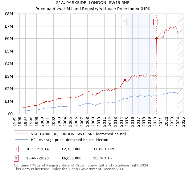51A, PARKSIDE, LONDON, SW19 5NE: Price paid vs HM Land Registry's House Price Index