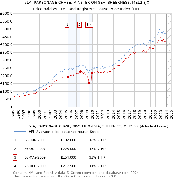 51A, PARSONAGE CHASE, MINSTER ON SEA, SHEERNESS, ME12 3JX: Price paid vs HM Land Registry's House Price Index