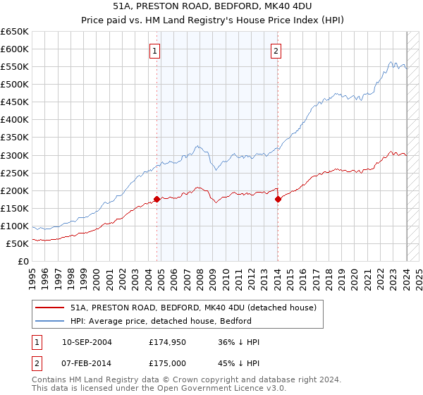 51A, PRESTON ROAD, BEDFORD, MK40 4DU: Price paid vs HM Land Registry's House Price Index