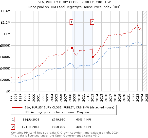 51A, PURLEY BURY CLOSE, PURLEY, CR8 1HW: Price paid vs HM Land Registry's House Price Index
