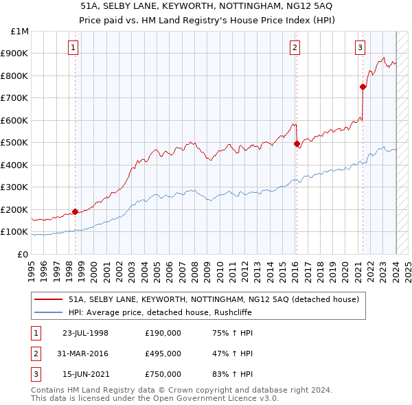 51A, SELBY LANE, KEYWORTH, NOTTINGHAM, NG12 5AQ: Price paid vs HM Land Registry's House Price Index