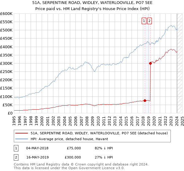 51A, SERPENTINE ROAD, WIDLEY, WATERLOOVILLE, PO7 5EE: Price paid vs HM Land Registry's House Price Index