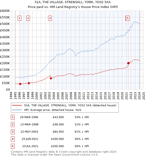 51A, THE VILLAGE, STRENSALL, YORK, YO32 5XA: Price paid vs HM Land Registry's House Price Index