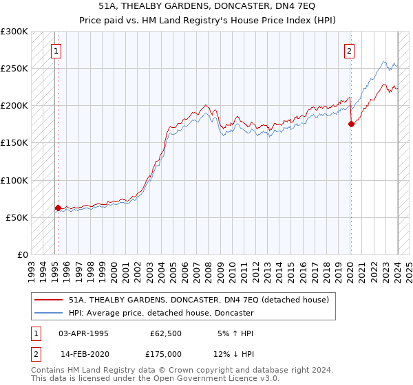 51A, THEALBY GARDENS, DONCASTER, DN4 7EQ: Price paid vs HM Land Registry's House Price Index