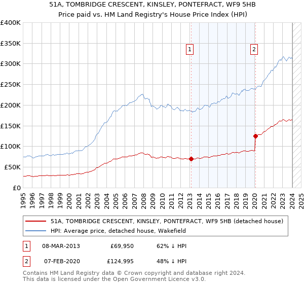 51A, TOMBRIDGE CRESCENT, KINSLEY, PONTEFRACT, WF9 5HB: Price paid vs HM Land Registry's House Price Index