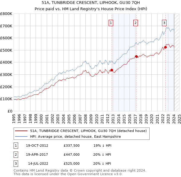 51A, TUNBRIDGE CRESCENT, LIPHOOK, GU30 7QH: Price paid vs HM Land Registry's House Price Index