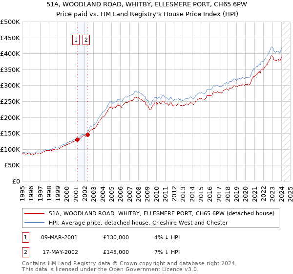 51A, WOODLAND ROAD, WHITBY, ELLESMERE PORT, CH65 6PW: Price paid vs HM Land Registry's House Price Index
