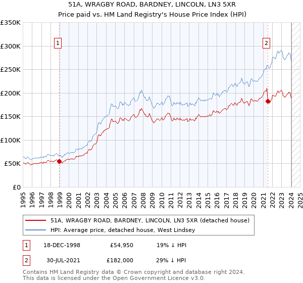 51A, WRAGBY ROAD, BARDNEY, LINCOLN, LN3 5XR: Price paid vs HM Land Registry's House Price Index