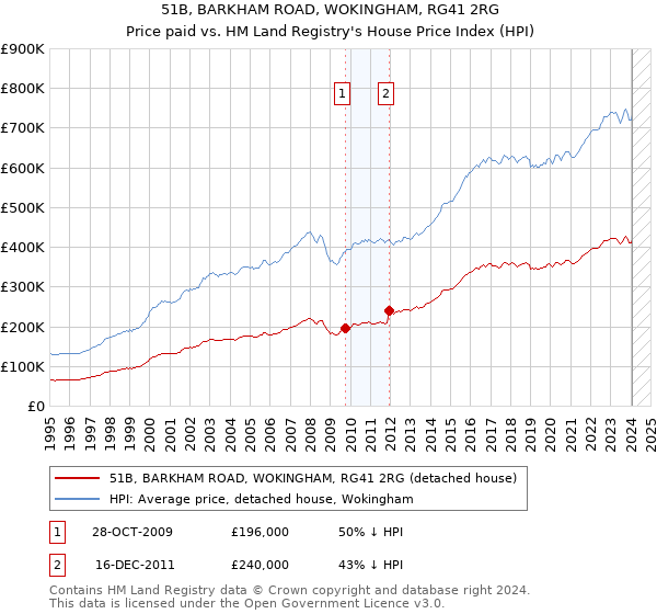 51B, BARKHAM ROAD, WOKINGHAM, RG41 2RG: Price paid vs HM Land Registry's House Price Index