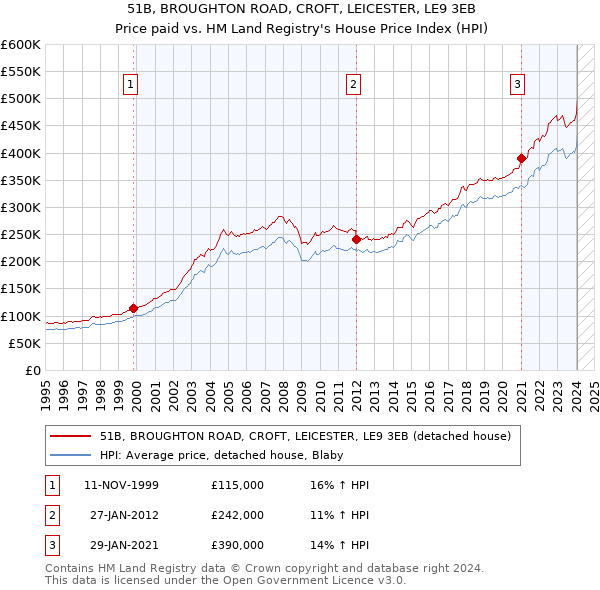 51B, BROUGHTON ROAD, CROFT, LEICESTER, LE9 3EB: Price paid vs HM Land Registry's House Price Index