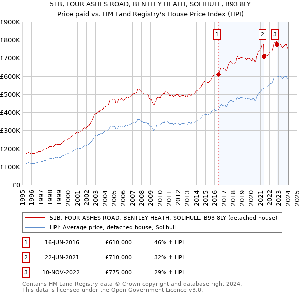 51B, FOUR ASHES ROAD, BENTLEY HEATH, SOLIHULL, B93 8LY: Price paid vs HM Land Registry's House Price Index