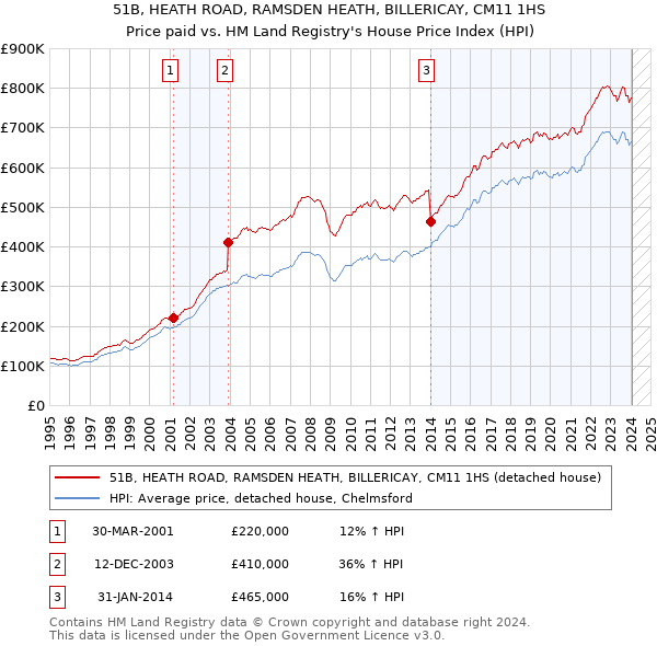 51B, HEATH ROAD, RAMSDEN HEATH, BILLERICAY, CM11 1HS: Price paid vs HM Land Registry's House Price Index