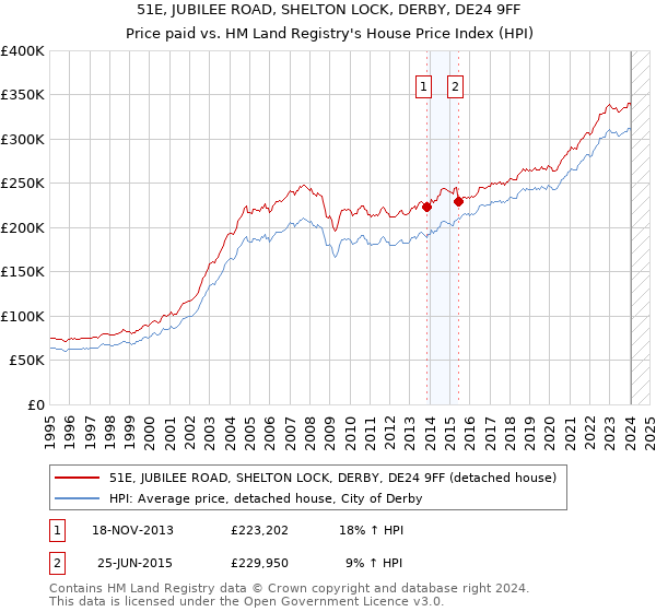 51E, JUBILEE ROAD, SHELTON LOCK, DERBY, DE24 9FF: Price paid vs HM Land Registry's House Price Index