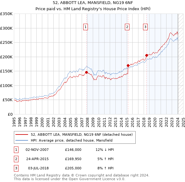 52, ABBOTT LEA, MANSFIELD, NG19 6NF: Price paid vs HM Land Registry's House Price Index