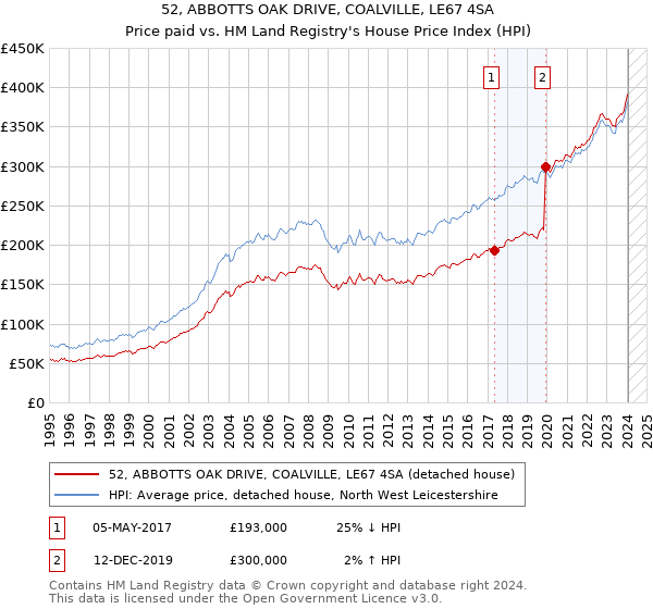 52, ABBOTTS OAK DRIVE, COALVILLE, LE67 4SA: Price paid vs HM Land Registry's House Price Index
