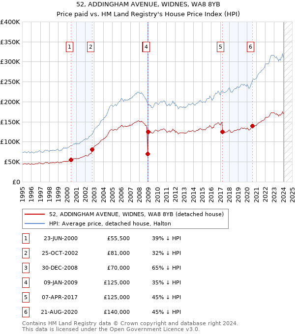 52, ADDINGHAM AVENUE, WIDNES, WA8 8YB: Price paid vs HM Land Registry's House Price Index