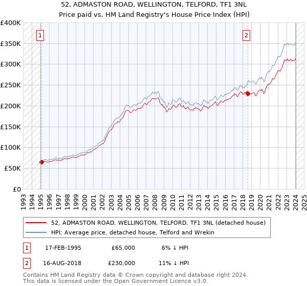 52, ADMASTON ROAD, WELLINGTON, TELFORD, TF1 3NL: Price paid vs HM Land Registry's House Price Index