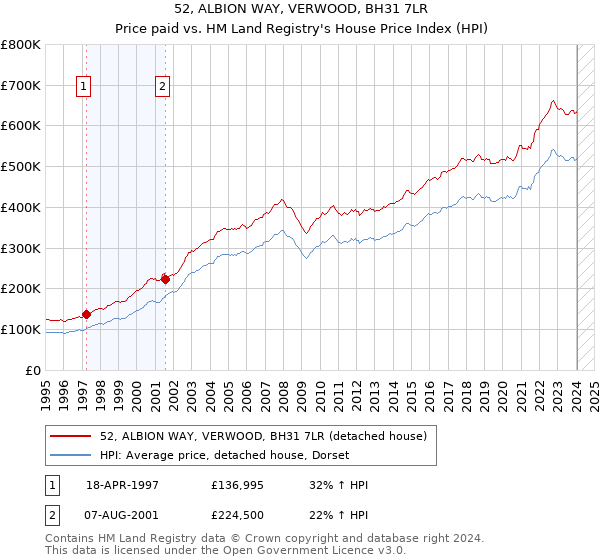 52, ALBION WAY, VERWOOD, BH31 7LR: Price paid vs HM Land Registry's House Price Index