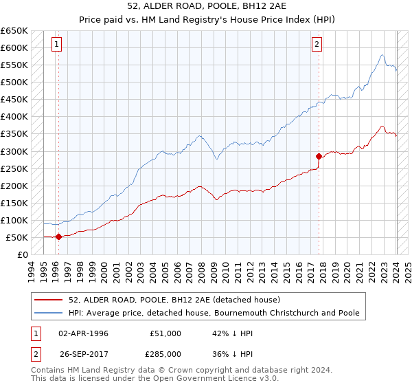 52, ALDER ROAD, POOLE, BH12 2AE: Price paid vs HM Land Registry's House Price Index