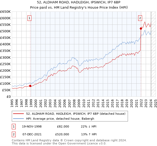 52, ALDHAM ROAD, HADLEIGH, IPSWICH, IP7 6BP: Price paid vs HM Land Registry's House Price Index