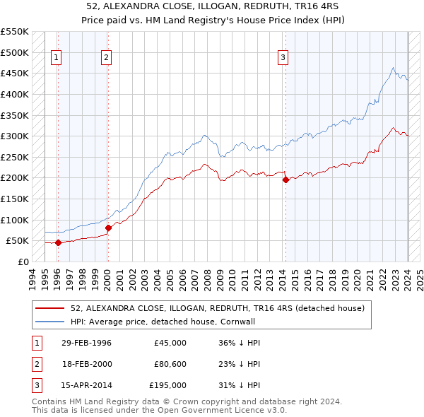 52, ALEXANDRA CLOSE, ILLOGAN, REDRUTH, TR16 4RS: Price paid vs HM Land Registry's House Price Index