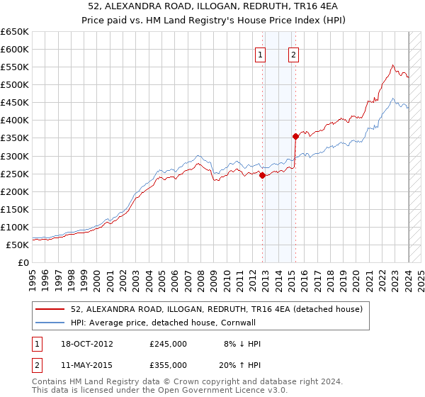 52, ALEXANDRA ROAD, ILLOGAN, REDRUTH, TR16 4EA: Price paid vs HM Land Registry's House Price Index