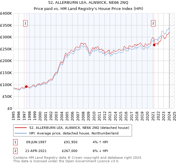 52, ALLERBURN LEA, ALNWICK, NE66 2NQ: Price paid vs HM Land Registry's House Price Index