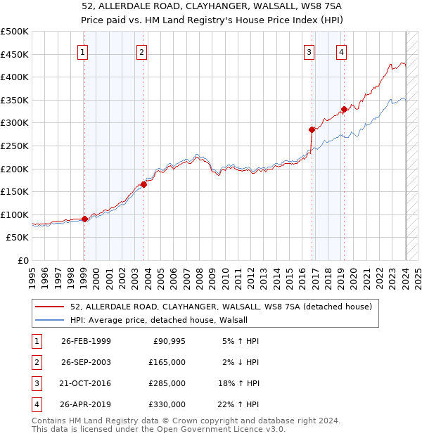 52, ALLERDALE ROAD, CLAYHANGER, WALSALL, WS8 7SA: Price paid vs HM Land Registry's House Price Index