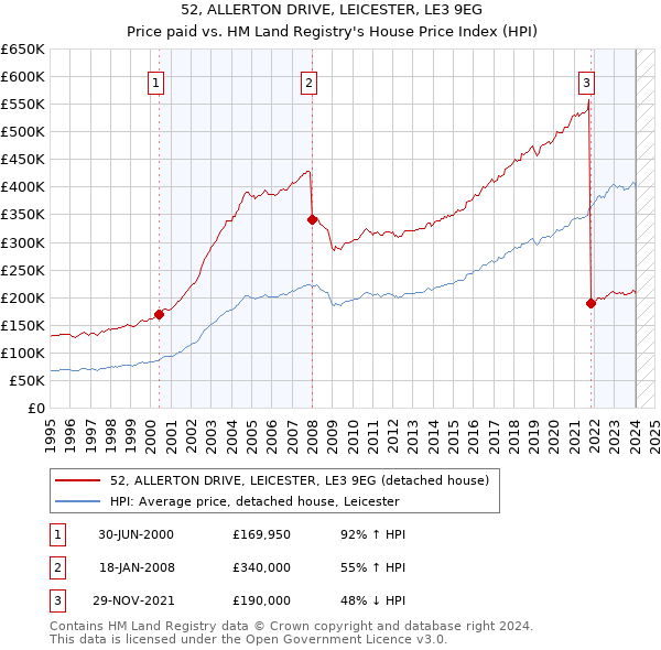 52, ALLERTON DRIVE, LEICESTER, LE3 9EG: Price paid vs HM Land Registry's House Price Index