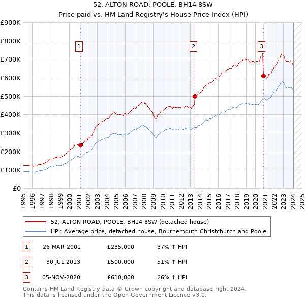 52, ALTON ROAD, POOLE, BH14 8SW: Price paid vs HM Land Registry's House Price Index
